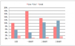 根据2018年4月份国民经济运行情况推测 房地产市场的发展趋势