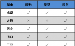 住建部罕见约谈12个城市 被约谈的城市陆续升级楼市调控措施