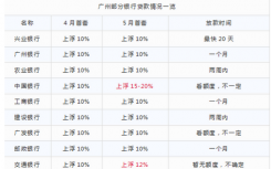 广州首套房利率上浮百分之十,最高上浮百分之三十 只能望房兴叹