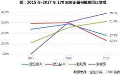 2017年上市房企盈利能力增强