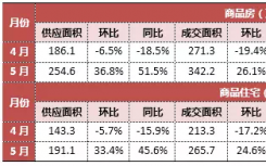 5月多盘集中放量 新项目逐渐面市 重庆楼市有望回升？