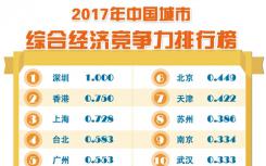 中国城市综合经济竞争力的平均水平在2014年到2016年间呈现逐步降低状态