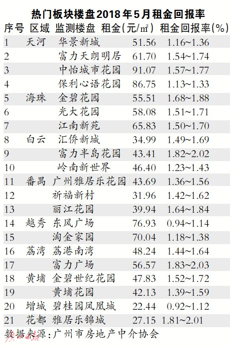 广州11个区域共59个板块监测点的住宅租金水平为52.69元/m2/月