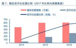 大拆大建加上大补贴 从而彻底激活三四线城市的楼市