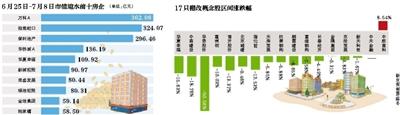 两周时间棚改概念股市值失去259.3亿元 上市房企定增遇冷