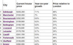 英国房价涨幅居前的城市 看看有哪些