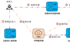 用技术，护平安，华为云视频监控解决方案解析