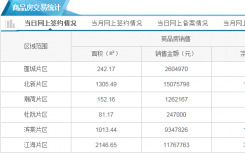 8月6日江门城区商品房网上签约23套。