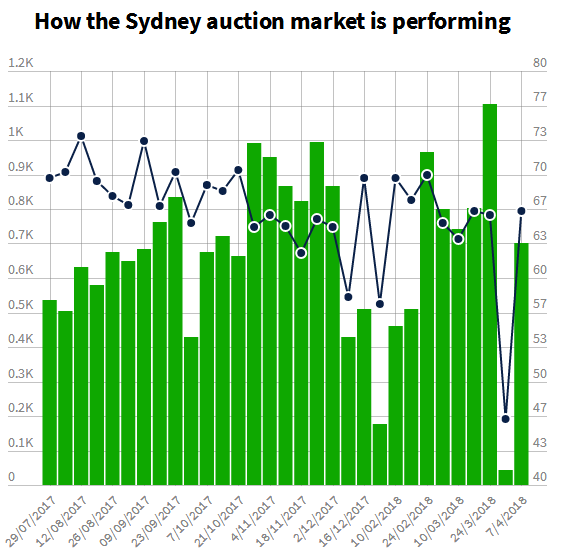 经纪人说悉尼的开放住宅拍卖上座率要高得多