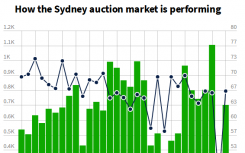 经纪人说悉尼的开放住宅拍卖上座率要高得多