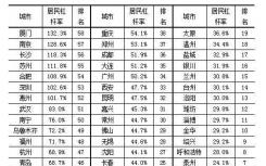 房地产产业链长，对地方经济发展具有重要意义