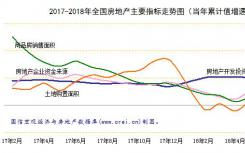 房地产市场各主要指标均出现回升，其中土地购置面积增速回升最为显