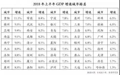 深圳2018年上半年的GDP增速达到8.0%，远超北上广