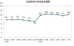 地产开发投资表现偏热住宅均价再创历史纪录