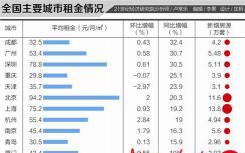 近期国内各大城市房租显著上涨的话题俨然成为楼市的关注焦点