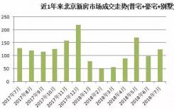 大兴区坐上北京新房成交市场第一把交椅，以24.69的总成交额