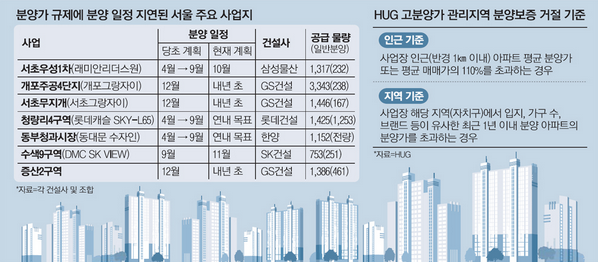 控制销售价在首尔1万户左右的房屋数量