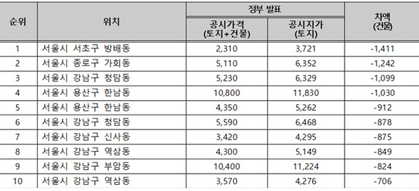 韩国在70个最低价住宅中有27个 建筑物价格不到0韩元