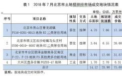 北京市土地市场共成交土地35宗，相比去年同期成交量价同降