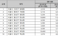 韩国在70个最低价住宅中有27个 建筑物价格不到0韩元