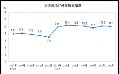 房地产开发投资完成情况