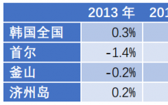 近年韩国各地房价变化趋势 数据来源 韩国鉴定院