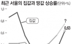 韩国房价的暴涨 7月地价10年以来最大的上涨