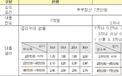韩国2子女以上家庭贷款限度扩大到2亿