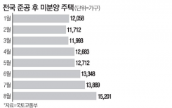韩国地方灯的房子43个月以来的最高