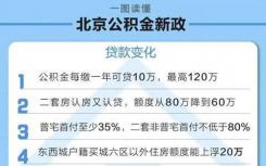 北京打拼的年轻人们，未来想用公积金在北京买房变得更难了！