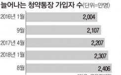 韩国用户2400万突破 承购存折的全盛时代