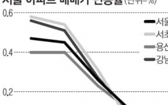 韩国屏息的公寓价格 4周内的上升幅度下降