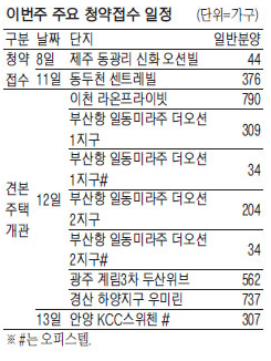 韩国秋季销售开始样品房三千套