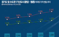 韩国房地产模糊不清的第一期新城价格泡沫论