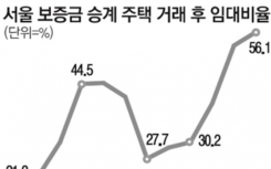 韩国首尔是差距投资1年之后的两倍