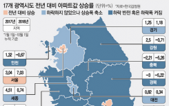 韩国不错的仁川和江原地方房价的下跌扩散