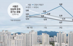 韩国开发gtx反税卷在一山和富川的房价中晒太阳