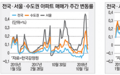 韩国公寓的行情观望局面 首尔房价上升幅度减缓