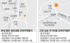 韩国在单独住宅用地首都圈的历代级产品的供应票房火爆