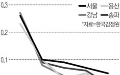 韩国首尔房价上升幅度缩小到6周九老和金川的涨幅很大
