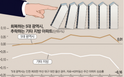 韩国首尔时尼地方中小城市的房价倒下了