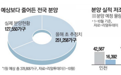 韩国一半以上的商品房价格暴涨