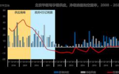 北京市场的净吸纳量达到创历史记录的-81000平方米