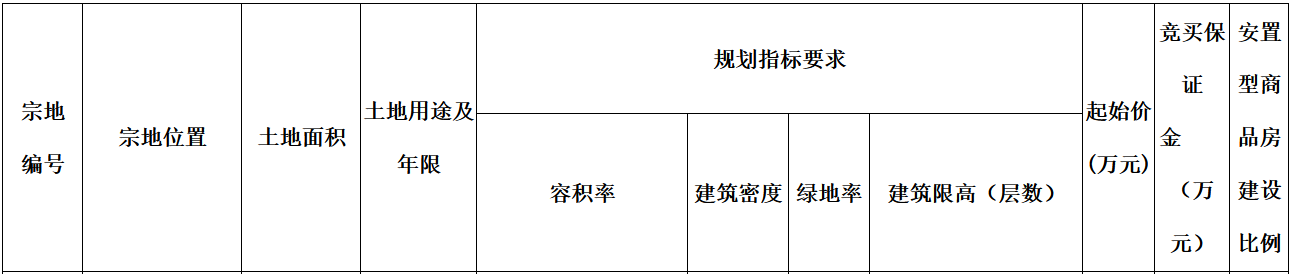 福建省福州市成功出让一宗住宅用地出让面积11167㎡