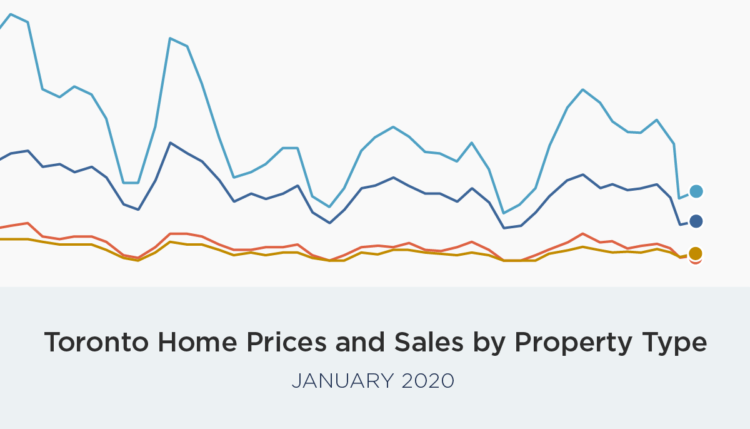 多伦多房地产市场的2020年第一轮数据已经到位