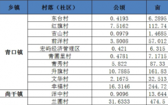 祥青尚三镇的集体土地征收规模统计