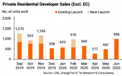 9月新加坡出售的非登陆私人新房数量达到1329套 环比增长5.6％