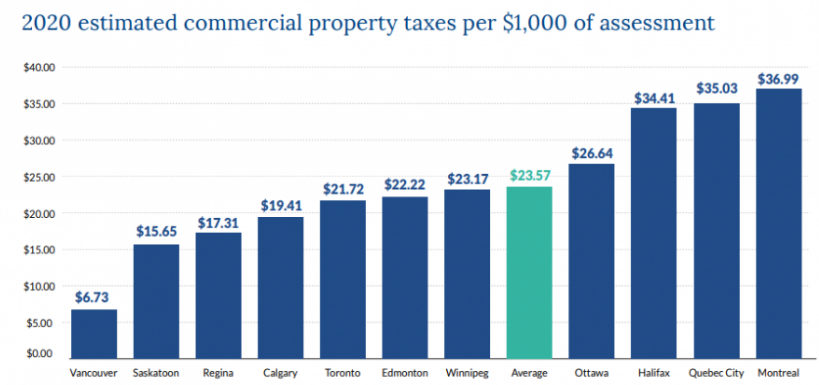 温哥华公布加拿大最低商业物业税率