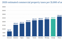温哥华公布加拿大最低商业物业税率