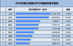 前三季度GDP20强城市陆续出炉 一场关于城市的排名大战一触即发